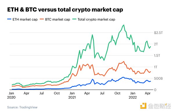 Coinbase创投基金第一季度回顾及市场展望