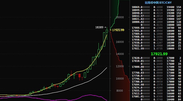 比特幣價格_比特幣今日價格_今日比特幣價格_5.25下午比特幣價格17746