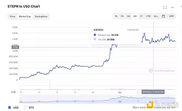 Stepn及Axie数据剖析：Stepn兵发Web3铁王座