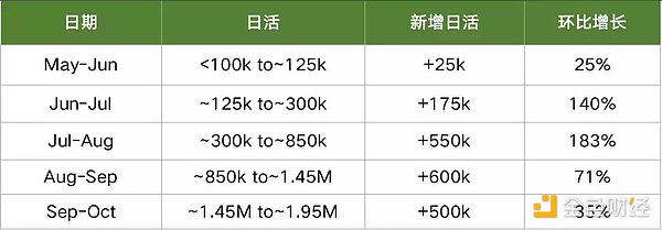 Stepn及Axie数据剖析：Stepn兵发Web3铁王座