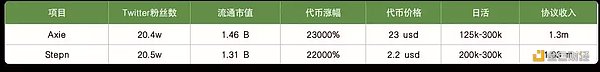 Stepn及Axie数据剖析：Stepn兵发Web3铁王座