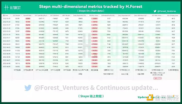 Stepn及Axie数据剖析：Stepn兵发Web3铁王座