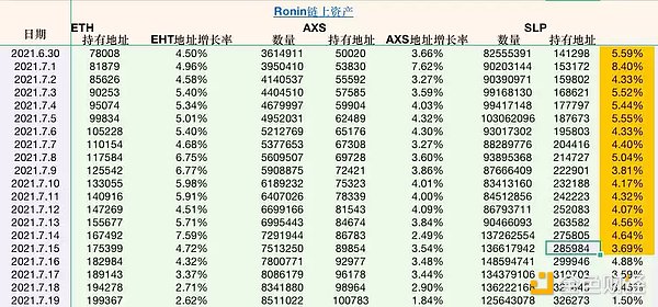 Stepn及Axie数据剖析：Stepn兵发Web3铁王座