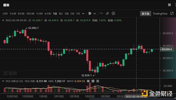 欧易研究院：美国经济衰退迹象再现 比特币重返4万区间的二次抉择