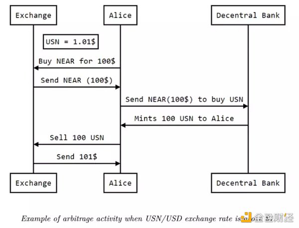 一文速览NEAR算法稳定币USN 与UST有何不同？