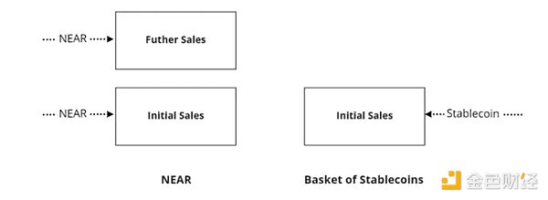 一文速览NEAR算法稳定币USN 与UST有何不同？