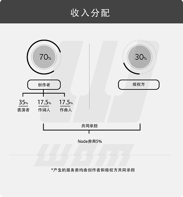 Wom给数字音乐带来哪些新玩法