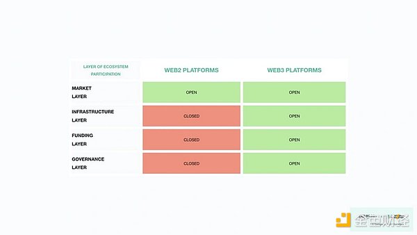 深度解析 Web3 网络效应：五种心智模型