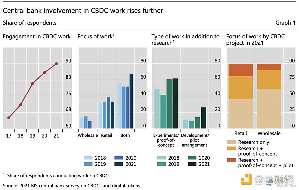 国际清算银行：90%的中央银行正参与到 CBDC 相关业务