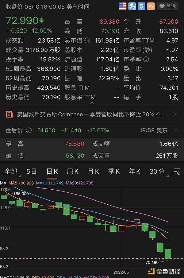 Coinbase Q1亏损4.3亿美元 对2022展望基本不变