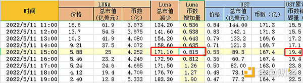 从真金白银的资金易手 看Luna崩盘的底层数学规律