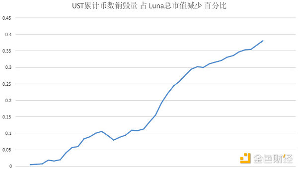 从真金白银的资金易手 看Luna崩盘的底层数学规律