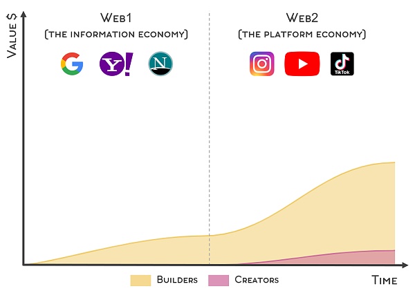 为什么说 Web3 会是「创作者经济」的游戏规则改变者？