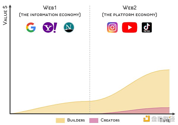为什么说Web3会是「创作者经济」的游戏规则改变者