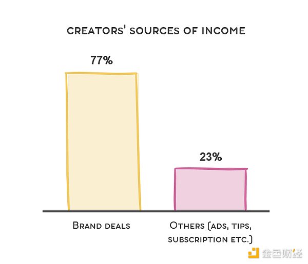 为什么说Web3会是「创作者经济」的游戏规则改变者