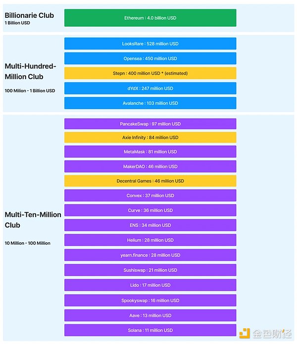 Web3收入情况概览：Ethereum成最强收入机器