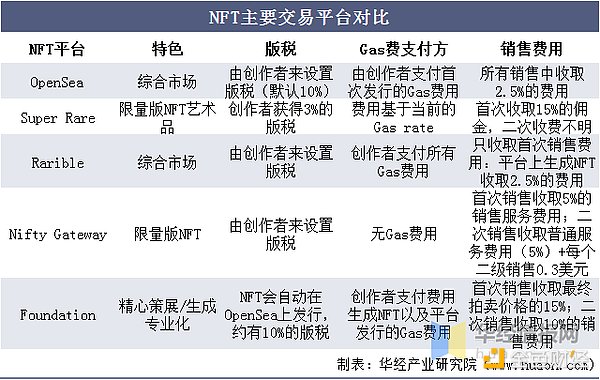 全面了解NFT市场、技术和案例