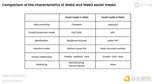 重新定义社交媒体:我们离Web3还有多远?
