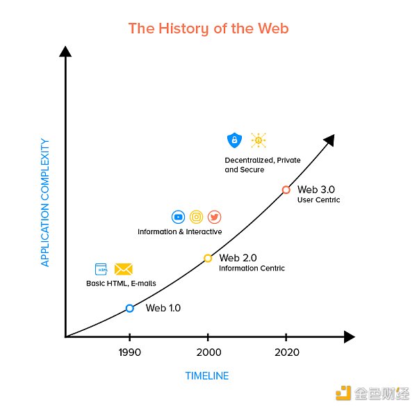 Web3 究竟改变了什么？看这7大颠覆性概念
