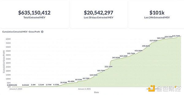 详解MEV的运作方式：有多黑暗？以太坊合并对其有何影响？