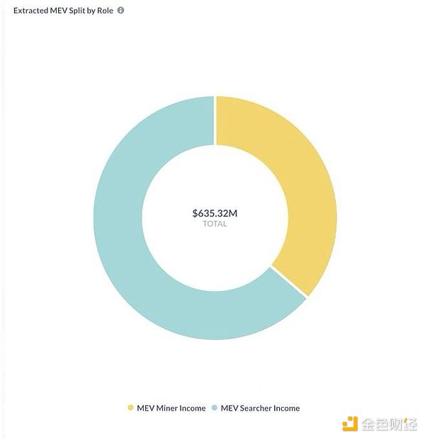 详解MEV的运作方式：有多黑暗？以太坊合并对其有何影响？