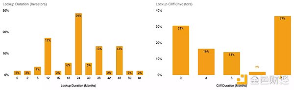 梳理加密Token经济5年趋势 Token分配是如何迭代的？