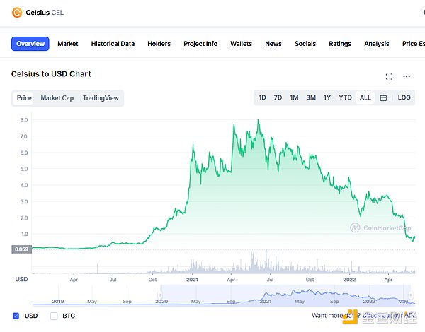 百亿加密借贷平台 Celsius 深陷危机 CEL 游戏结束了吗？