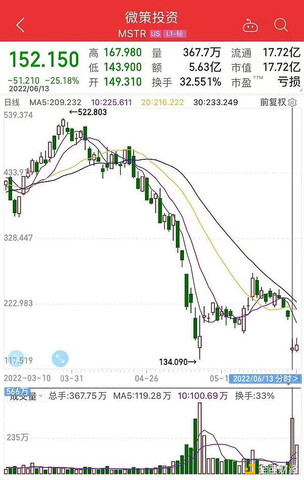 比特币大跳水 高点买入1枚等于亏掉1辆特斯拉