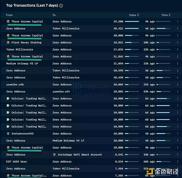 从Celsius到三箭：加密百亿巨头们的多米诺 史诗级流动性的枯竭