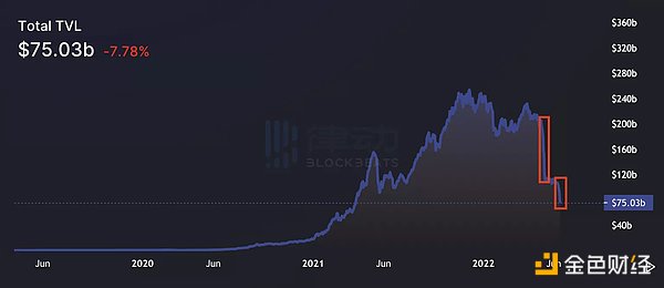 从Celsius到三箭：加密百亿巨头们的多米诺 史诗级流动性的枯竭