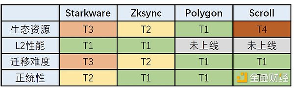 Layer 2竞争格局分析: 生态资源和L2性能是核心竞争力