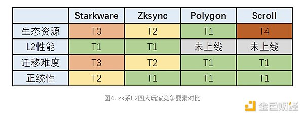 Layer 2竞争格局分析: 生态资源和L2性能是核心竞争力