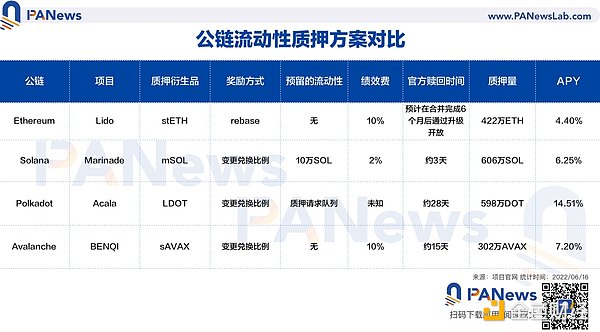 一文对比主流公链流动性质押方案