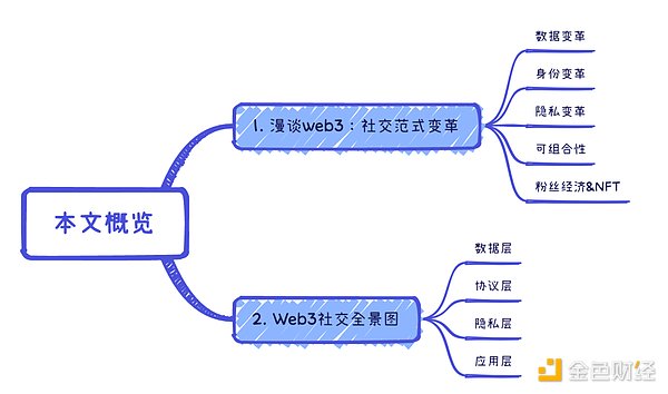 Foresight Ventures: 打破「围墙花园」  Web3 重塑社交范式