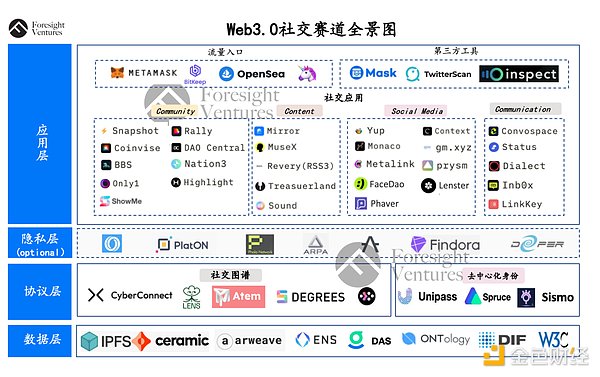 Foresight Ventures: 打破「围墙花园」  Web3 重塑社交范式