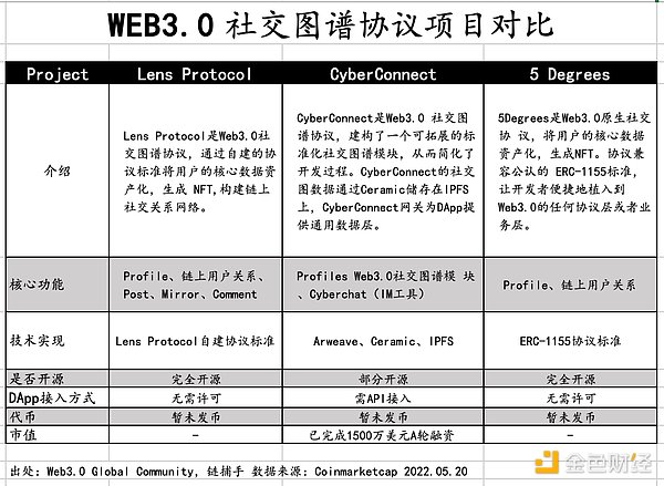 Foresight Ventures: 打破「围墙花园」  Web3 重塑社交范式