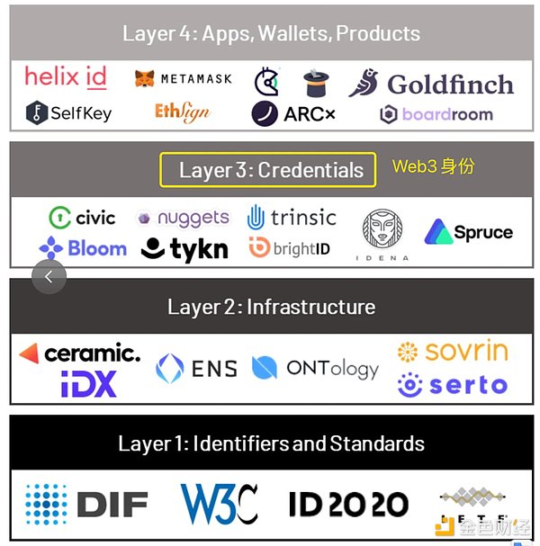 Foresight Ventures: 打破「围墙花园」  Web3 重塑社交范式