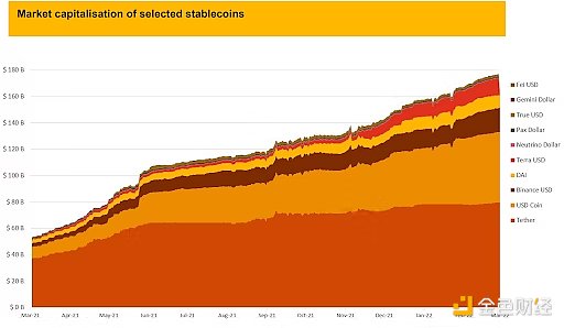 部分稳定币的市值