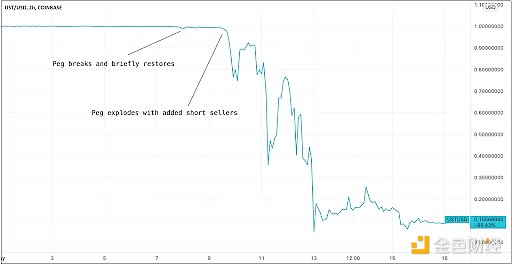 算法稳定币失败案例分析