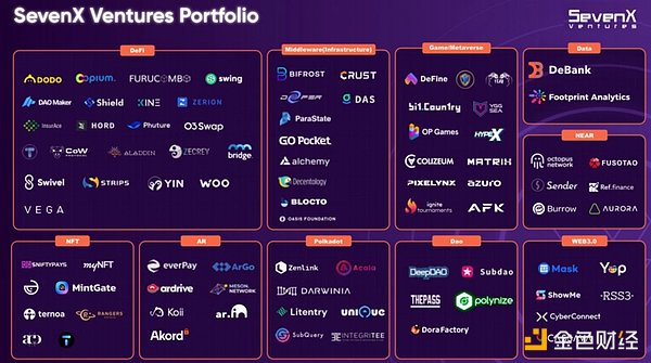 专访SevenX Ventures：专注精品投资  做Web3的「Benchmark」