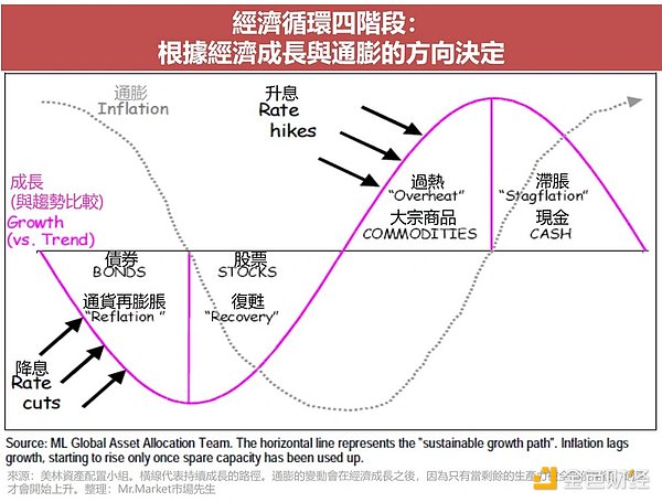 Binary Research：暴跌下探寻加密资产的金融属性周期