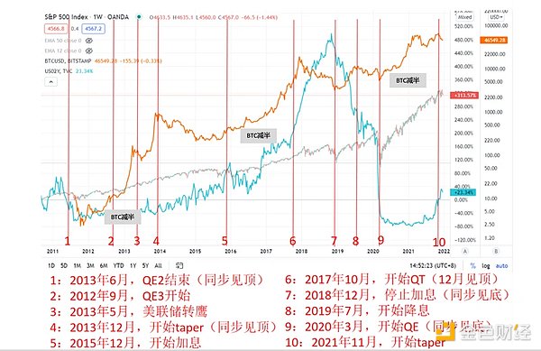 Binary Research：暴跌下的启示，探寻加密资产的金融属性周期