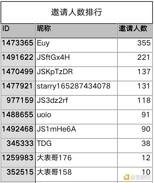 「邀请新人领积分、得奖品」6月13日-6月19日获奖结果公布