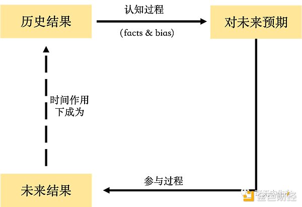 浅谈区块链反身性理论：行业周期性及市场风险管理