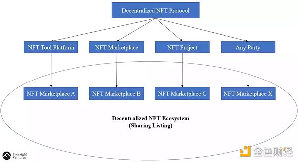 如何打破NFT工具平台和NFT交易平台之间的界限？
