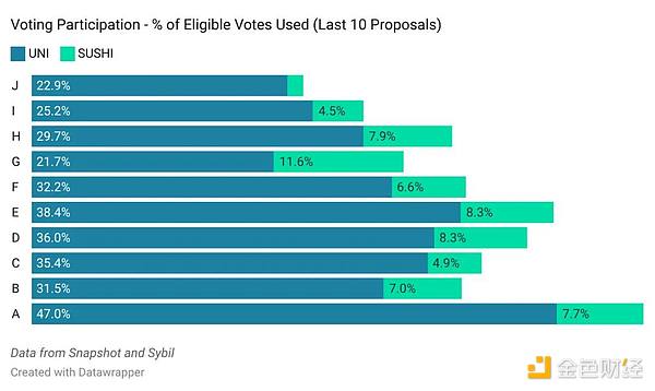 读懂 Uniswap 和 SushiSwap 的治理历史及演变