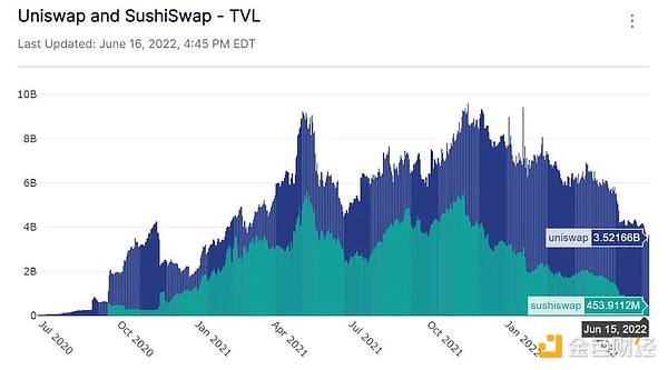 读懂 Uniswap 和 SushiSwap 的治理历史及演变