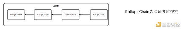 Arbitrum Rollup Chain