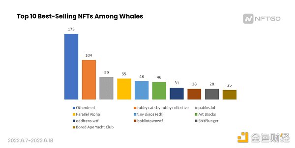 在市场低点时，巨鲸如何抄底 NFT？