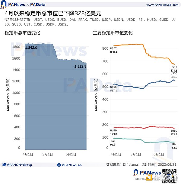 数读稳定币市场现状：市值缩水328亿美元 USDC呈上涨趋势